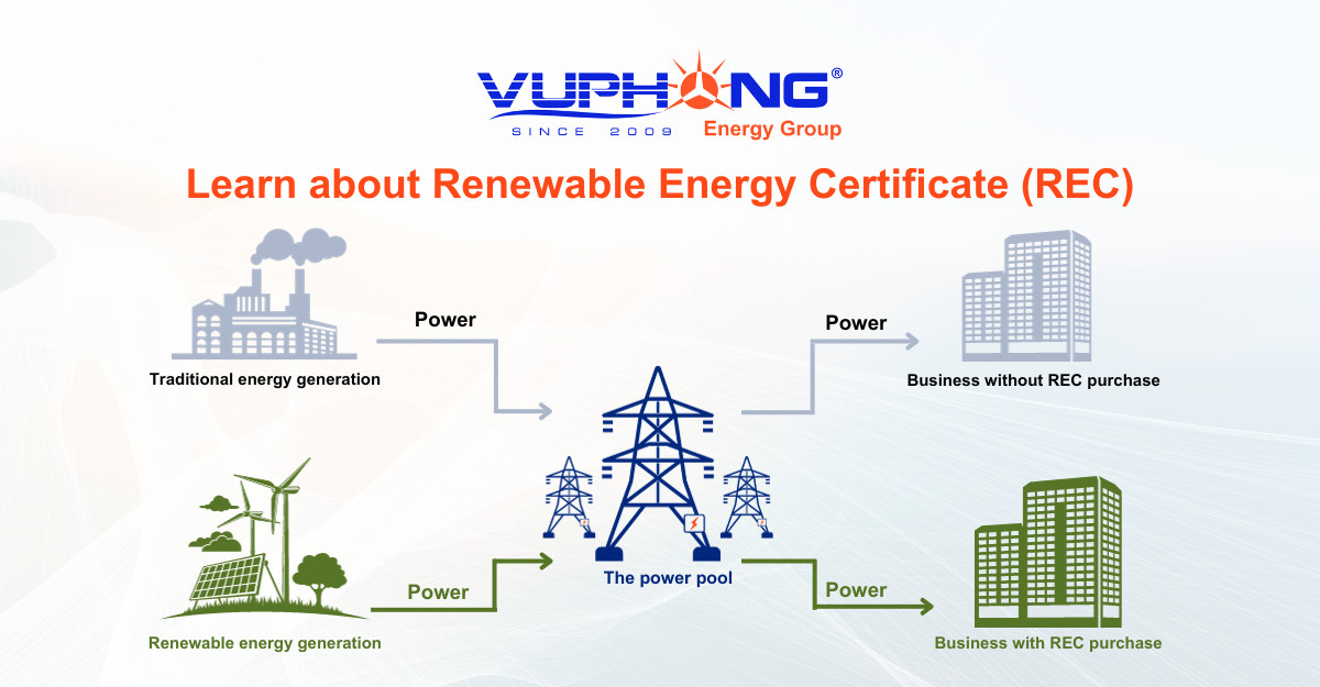 An International Renewable Energy Certificate (I-REC)